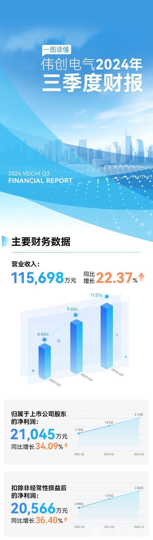 一季度数字产业业务收入实现同比增长9.4% 一季度数字产业业务收入实现同比增长9.4%